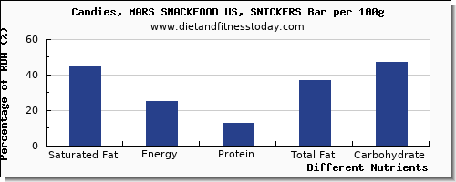 chart to show highest saturated fat in a snickers bar per 100g